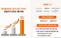 “유럽·중동·일본 판매 호조” 에이블씨엔씨, 3분기 영업익 186.6%↑