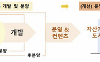 개발·운영·금융 ‘3박자’ 갖춘 종합부동산회사 만든다… 우량사업엔 국민도 참여[부동산PF 개선안]