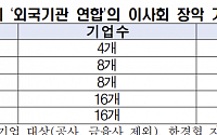 "기업 지배구조 규제 강화 시 10곳 중 3곳은 외국기관 연합이 이사회 점령"