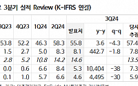 "대주전자재료, 트럼프 취임 이후 EV 불확실성 해소…목표가↓"