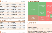 [글로벌 증시요약] 뉴욕증시, CPI 7개월 만에 반등하며 보합 속 혼조세