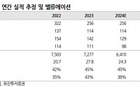 리노공업, 주력 고객사 향 매출 감소로 실적 부진...목표주가 26만 원↓