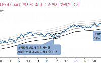 "삼성전자, HBM 기술격차·D램 제품력 의구심…경쟁력 회복 필요"