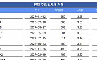 [채권뷰] 한국투자증권, 수익률 3.65%에 603억 원 회사채 거래