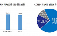 국민 10명 중 7명 "밸류업 위해서는 규제보다 세제 정비 우선"