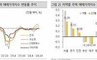 “대출 막혀 집 못 사” 전국 주택 매매가격·거래량 일제히 줄었다