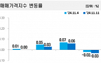 서울 아파트값 상승세 둔화 4주 연속 지속…전셋값 동반 ‘약세’