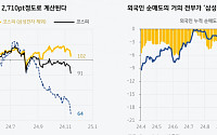 ‘삼스피’ 독됐나…지수 하락 3분의 1은 삼성전자 영향