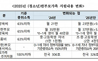 미혼모‧부 위한 복지 강화한다…여가부 "한부모가족 지원 지속할 것"