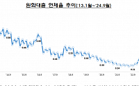 9월 은행 연체율 0.45%…전월 말 比 0.08%p↓