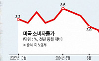 10월 미국 인플레 소폭 반등…12월 금리인하 전망은 그대로