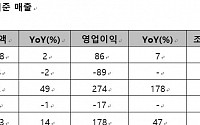 야놀자, 3분기 영업익 178억 ‘역대 최대’…인터파크트리플 적자