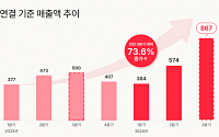 FSN, 3Q 매출액 867억…분기 최대 매출 달성