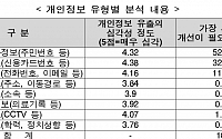 개인정보보호 경제적 가치 연간 '1조3천억원'