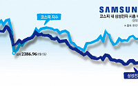 ‘삼스피’ 독됐나…지수 하락 3분의 1은 삼성전자 영향
