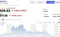[오늘의 뉴욕증시 무버] 테슬라, 전기차 세액공제 폐지설에 급락...시총 1조달러 붕괴