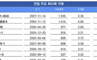 [채권뷰] 교보생명보험 신종자본증권 수익률 4.60%에 1414억원 거래