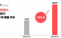 메타랩스 3분기 매출 89억…전년 比 75% ↑