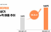 메타케어 3분기 매출 49억…“메타약품과 시장 확대 시너지”