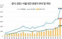 서울 3.3㎡당 평균 분양가 '5456만 원'… 경기·인천의 3배