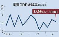 일본 3분기 GDP 0.2% 늘어...2분기 연속 플러스 성장