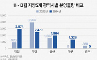 연말까지 5대 광역시 분양물량 쏟아진다… 1.2만 가구 청약시장 나서