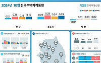 전국 아파트값 0.08% 상승… 수도권은 ‘맑음’, 지방은 ‘흐림’