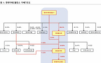 “밸류업 빠진 현대퓨처넷·홈쇼핑, 이달 공개매수 전망”…현대百 “계획없어”