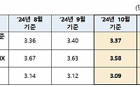 [속보] 10월 코픽스 3.37%…전월 대비 0.03%p↓