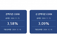 주담대 변동금리 내려간다…10월 코픽스 3.37%