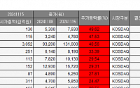 [베스트&워스트] 지엔씨에너지, 사상 최대 분기 실적에 49%↑