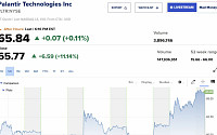 [오늘의 뉴욕증시 무버] 팔란티어, 나스닥 이전 상장 소식에 11% 급등