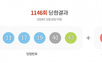 1146회 로또 1등 '6, 11, 17, 19, 40, 43'…당첨금 각 25억3000만원