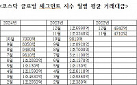 ‘출범 2주년’ 코스닥 글로벌, 지난달 거래대금 역대 최저…“밸류업도 못하는데”