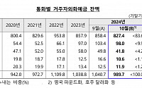 달러화예금 5개월來 감소 전환…“환율 상승으로 수출기업 수요 줄어”