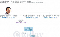 제일테크노스계열 지분구조 현황