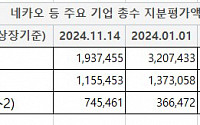 네카오 2인방 부 줄고, 경영권 분쟁에 웃픈 영풍  [회장님 주식재산]③