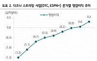 하나증권 "월트디즈니, 2026년 SVOD DTC 마진 10%대 목표"