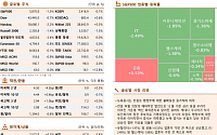 [글로벌 증시요약] 뉴욕증시, 트럼프 행정부 불확실성 증가에 하락