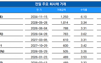 [채권뷰] LG전자, 1014억 규모 회사채 거래