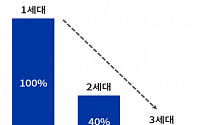 대한상의 “OECD 최고 수준 상속세…기업 운영 어려워져” 개편 주장