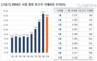 서울 아파트 최고가 거래 비중 5개월 만에 하락세… “서초·은평은 반토막”