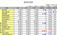 [IPO/장외] 비에이치 상장 전일까지 약세