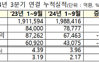 코스닥 상장사 3분기 누적 영업익 7.8조…전년비 6.22%↓