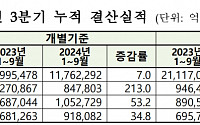 코스피 상장사, 3분기 누적영업익 156조 역대 최대…성장세는 둔화