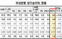 국내은행, 3분기 순익 6조2천억…전 분기比 14%↓