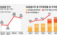 '양종희號 1년' 실적 타고 밸류업으로 날았다