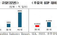 “韓 우주 예산, 미국 0.9% 수준…‘선택과 집중’ 필요”