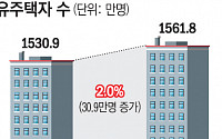 작년 주택 소유자 31만명 늘어...상·하위 10% 집값 차이 40배