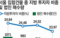 상경투자 비중도, 법인 매수도 ‘꽁꽁’…서울 부동산 온기는 언제쯤?